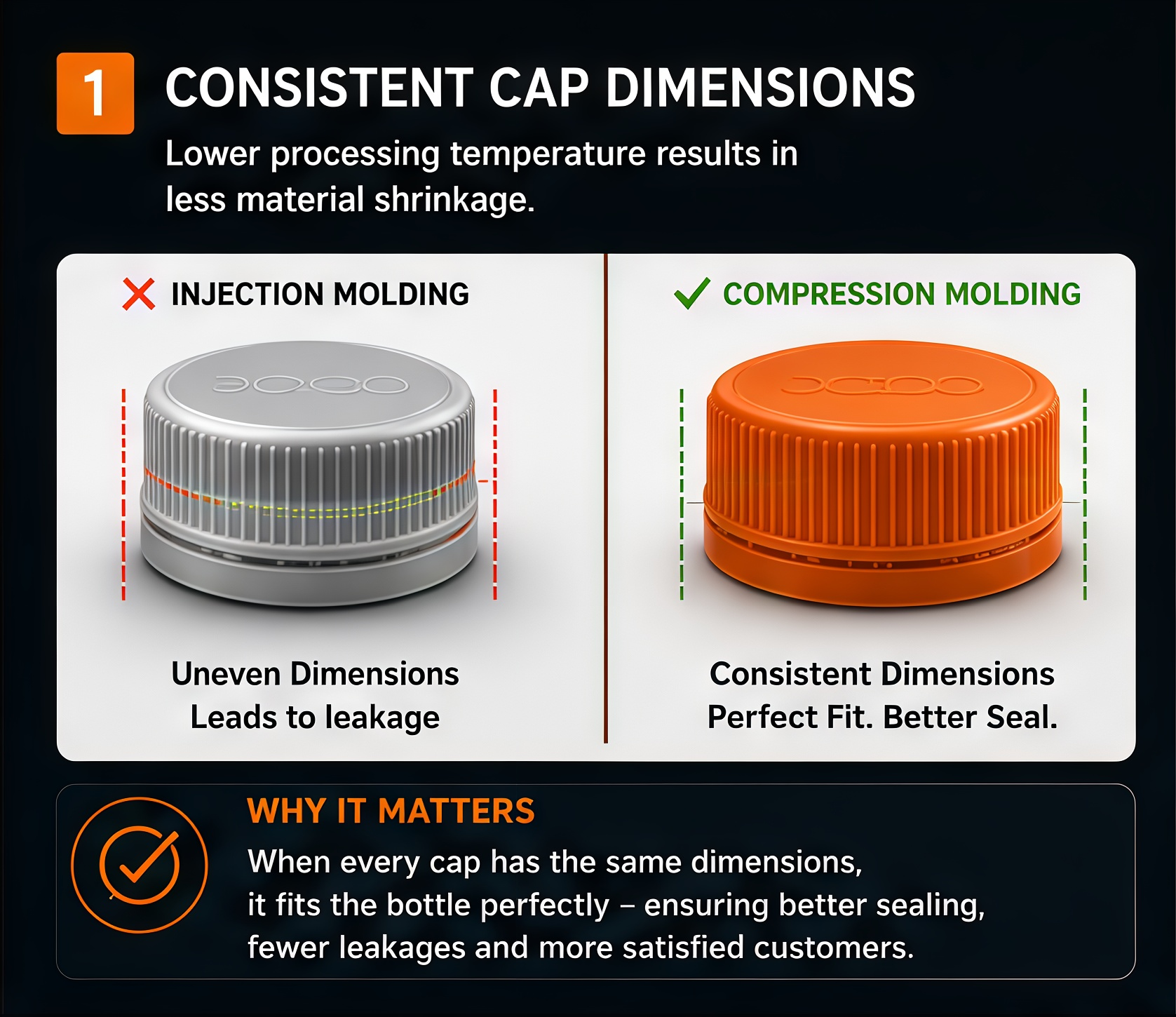 Consistent cap dimensions - injection molding vs compression molding comparison